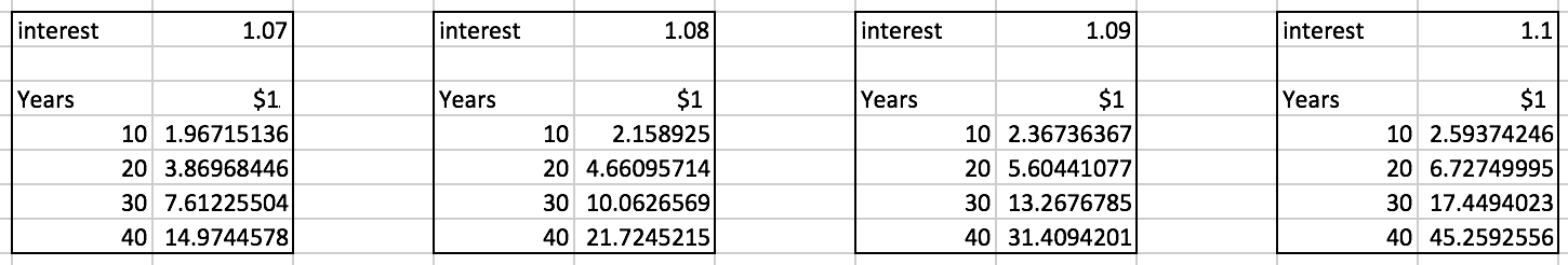 Compounding effect